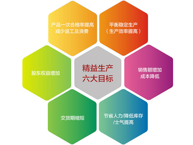 精益生產